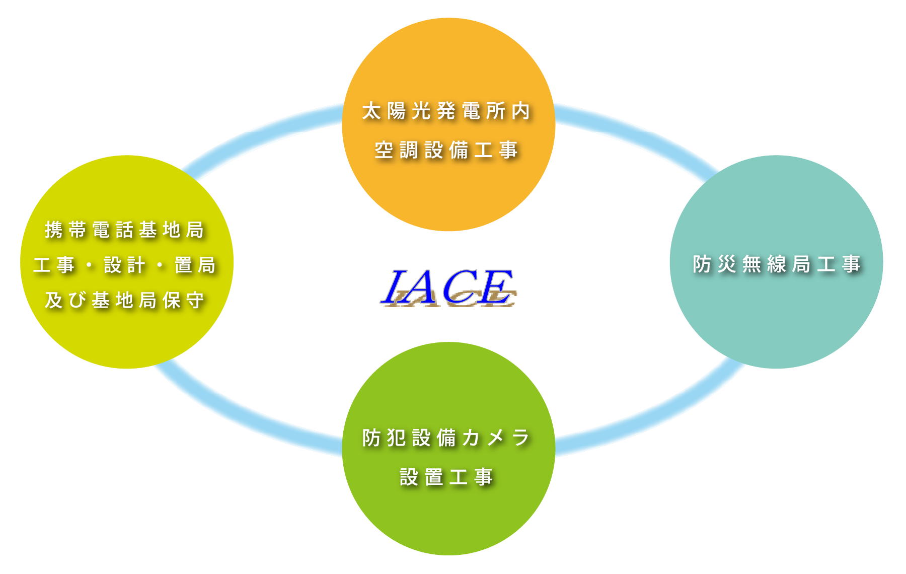 太陽光発電所内空調設備工事 防災無線局工事 防犯設備カメラ設置工事 携帯電話基地局工事・設計・置局及び基地局保守